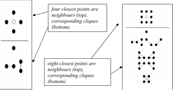 Figure 2.6: Two different neighbourhood structures and their corresponding cliques  eight closest points are 