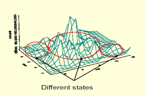 Figure 4.6:  Distribution of weed counts and different states (clusters) in field #1 