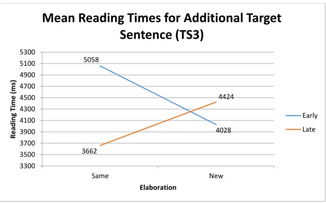 Figure 3. Mean reading times for additional (third) target sentence by elaboration and placement