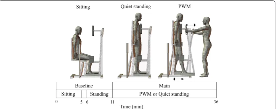 Figure 1 Experimental protocol. Subjects spent 5 minutes in a sitting position and this was followed by a 5-minute quiet standing period witha 1-minute transition period for postural change between sitting and standing