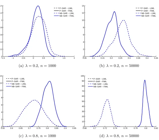 Figure 4: Monte Carlo results of probability density estimates for ˆ λ of generated P-SAR data.
