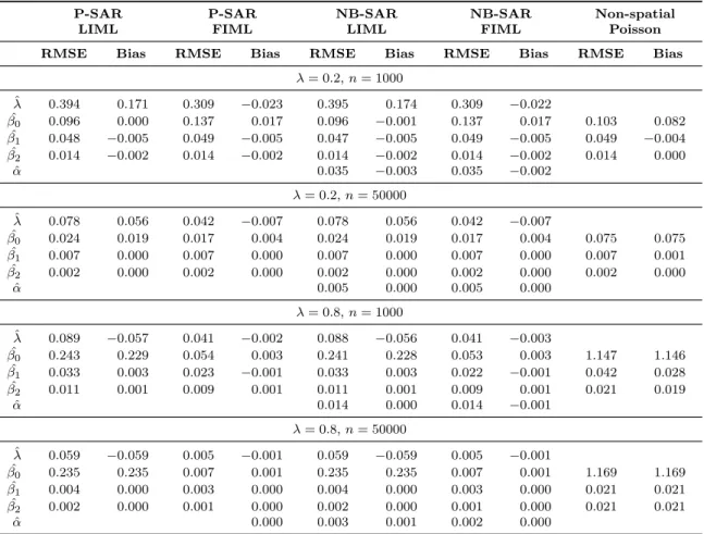 Table 3: Monte Carlo results of parameter estimates for generated NB-SAR data with α = 1/8, λ = {0.2, 0.8} and n = {1000, 50000}