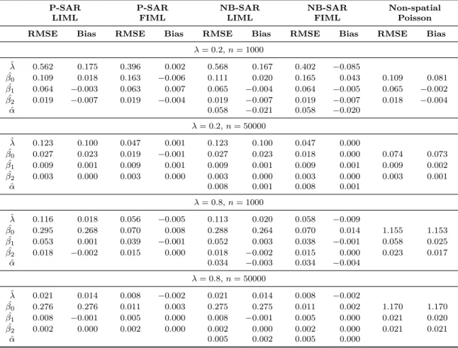 Table 4: Monte Carlo results of parameter estimates for generated NB-SAR data with α = 1/2, λ = {0.2, 0.8} and n = {1000, 50000}