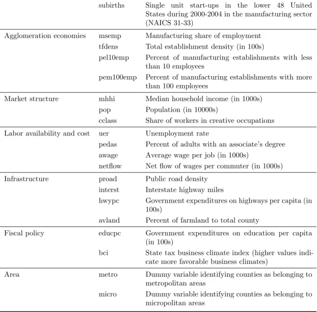Table 8: Description of start-up firm births data. For detailed information on data sources see Lambert, Brown, and Florax (2010), pp