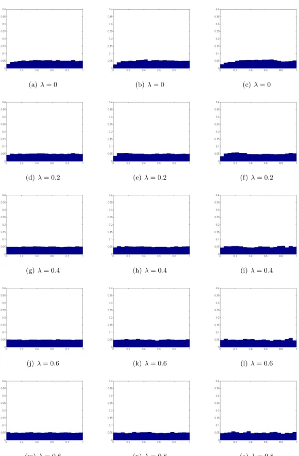 Figure 12: PIT histograms for Monte Carlo estimates from the NB-SLFM. n=5000.