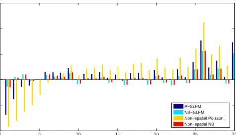 Figure 15: Relative deviations plot for SLF models and the start-up firm births data.