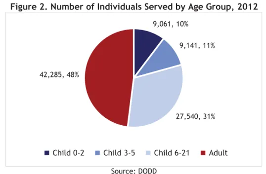 Figure 2. Number of Individuals Served by Age Group, 2012