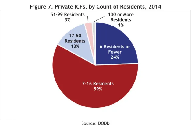 Figure 7. Private ICFs, by Count of Residents, 2014 