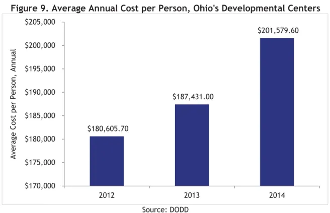 Figure 9. Average Annual Cost per Person, Ohio's Developmental Centers