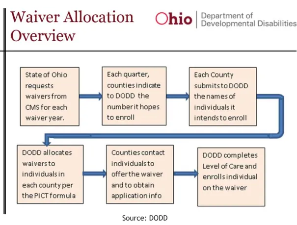 Figure 10. Waiver Allocation Overview