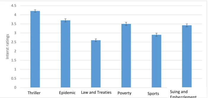 Table 19. Interest Ratings for Newspaper Articles across Various Genres 