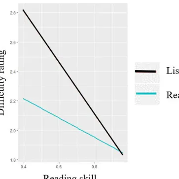 Figure 10. Modality x Reading Skill Interaction