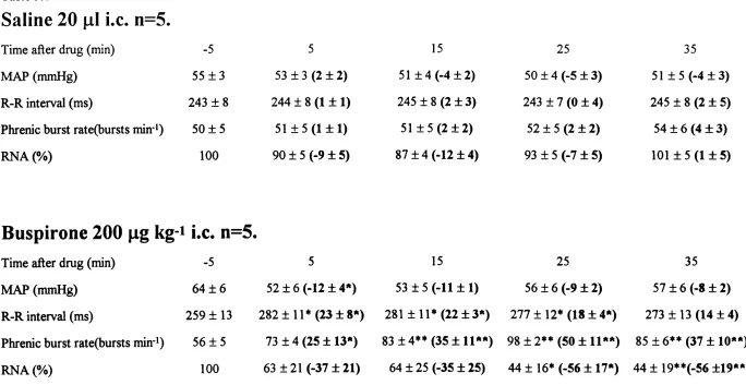Table 3.1Saline 20 |o.l i.e. n=5.