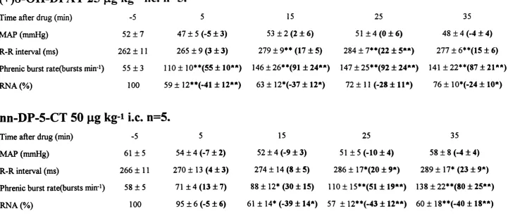 Table 3.3(+)8-OH-DPAT 25 ng kg-i i.e. n=5.