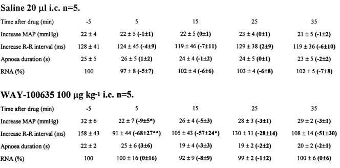 Table 3.5Saline 20 (il i.e. n=5.