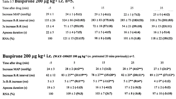 Table 3 7 BuspirOnC 2 0 0  pg kg-1 i.e. n=5.