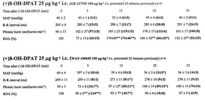 Table 3.8(+)8-OH-DPAT 25 jlg kg"l i.e. (GR-127935 100 pg kg * i.v. pretreated 20 minutes previously) n=4.