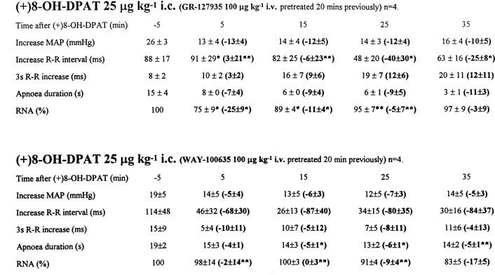 Table 3.9(+)8-OH-DPAT 25 pg kg-1 i.e. (GR-127935 100 ng kg-' i.v. pretreated 20 mins previously) n=4.
