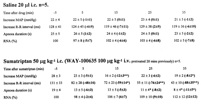 Table 3.10Saline 20 |il i.e. n=5.