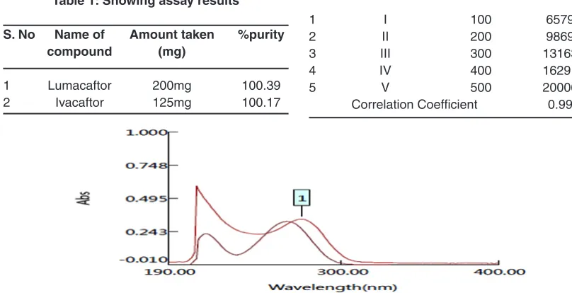 Table 1: Showing assay results