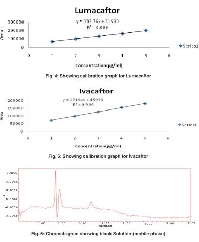 Fig. 6: Chromatogram showing blank Solution (mobile phase)