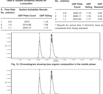 Fig. 12: Chromatogram showing less organic composition in the mobile phase