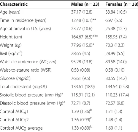 Table 1 Descriptive statistics for anthropometric, healthand lifestyle data among participantsa