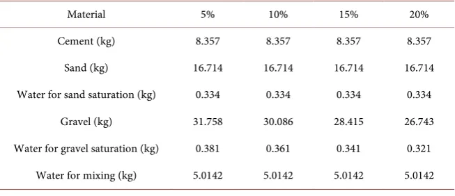 Table 1. Materials required for casting a batch at specific gravel-PET replacement. 