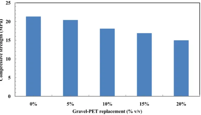 Figure 1. Change in compressive strength of PET-concrete at different PET replacement