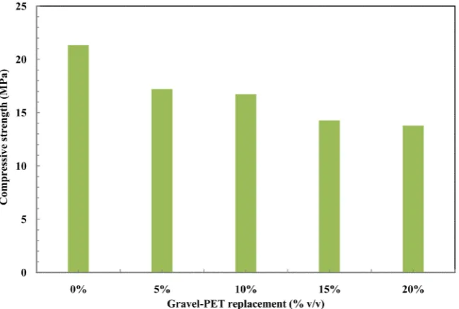 Figure 2. Change in compressive strength of PET-concrete at different PET replacement