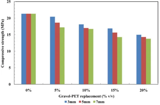 Figure 5 shows the percentage reduction in compressive strength of waste crete strength range from 4.3% to 35.5% with 3 mm and 5% flaky plastic show-ing the least while 7 mm and 20% flaky plastic having the highest reduction in compressive strength
