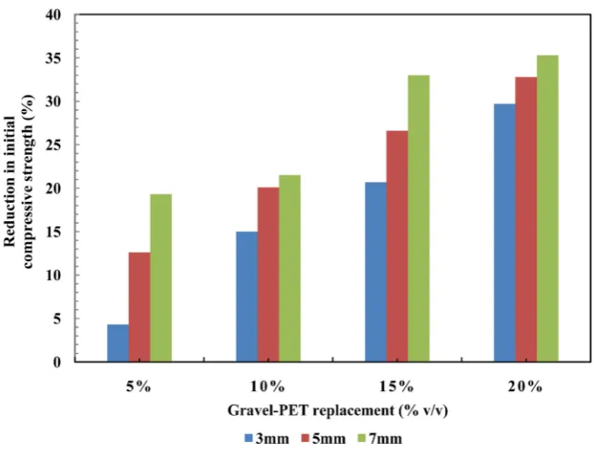Figure 5. Percentage reduction in initial compressive strength with different gravel PET replacement