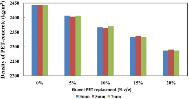 Figure 6. Change in density of cube specimens with different gravel PET replacement. 