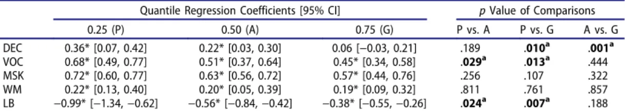 Figure 1 shows the distribution of reading comprehension scores split by language background