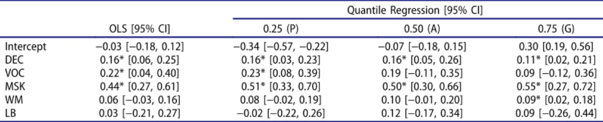 Table 6. Multiple OLS Regression and Multiple Quantile Regression Analyses for Poor (P), Average (A), and Good (G) Comprehenders.