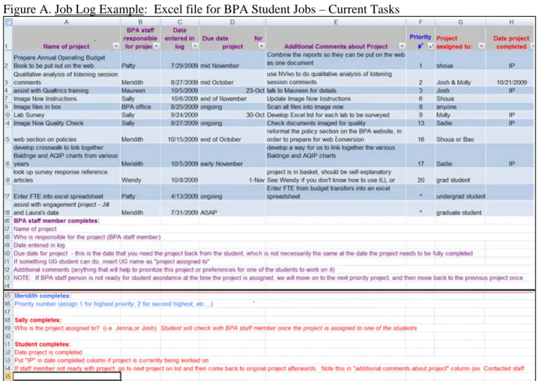 Figure A. Job Log Example:  Excel file for BPA Student Jobs – Current Tasks 