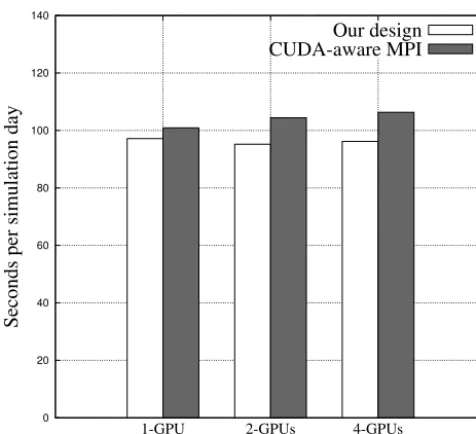 Figure 12. I / O test for the POM.gpu.
