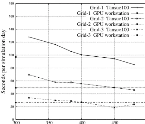 Figure 13. Performance test of four GPUs compared with the Tan-suo100 cluster.