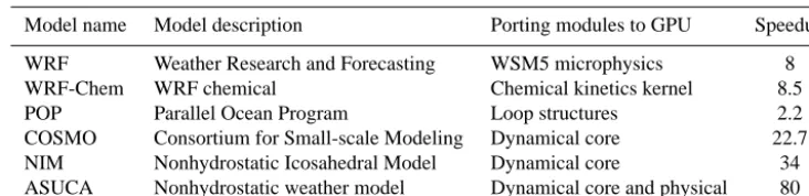 Table 1. Existing GPU porting work in climate ﬁelds. The speedups are normalized to one CPU core.