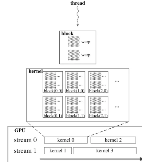 Figure 1. The hierarchy of stream, kernel, block, warp and thread.