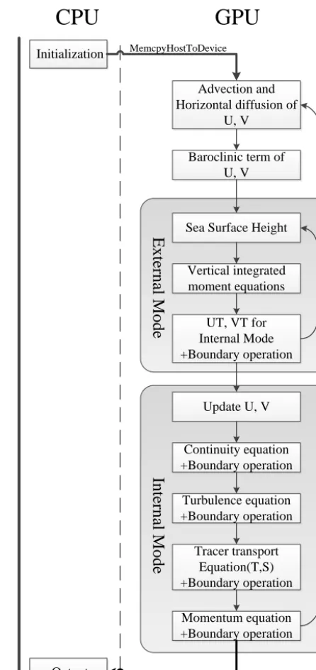 Figure 2. POM.gpu ﬂowchart.