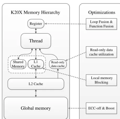 Figure 3. The memory hierarchy of the K20X GPU and the rela-tionships with each optimization.