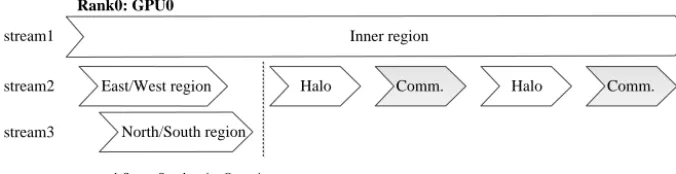 Figure 7. The workﬂow of multiple streams on the GPU. The Inner/East/West/North/South regions and Halo refer to the computation andupdate of the corresponding region