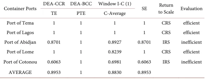 Table 3. Efficiency results derived from DEA methods. 