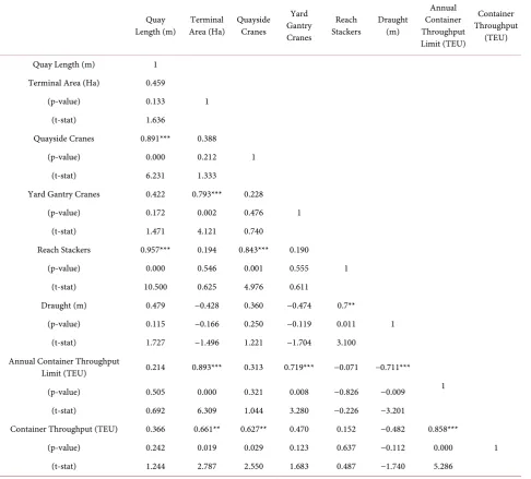 Table 4. DEA correlation coefficients in year 2016. 