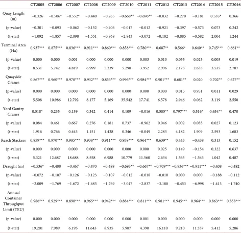 Table 5. Compilation table of container throughput vs. input variables over time. 