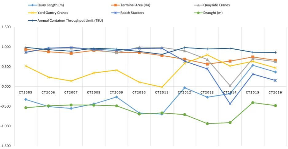 Figure 1. Container throughput vs. input variables correlation, from year 2005-2016. Source: Processed by the Author