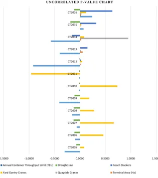 Figure 2. Uncorrelated variable probability value chart, from year 2005-2016. Source: Processed by the Author