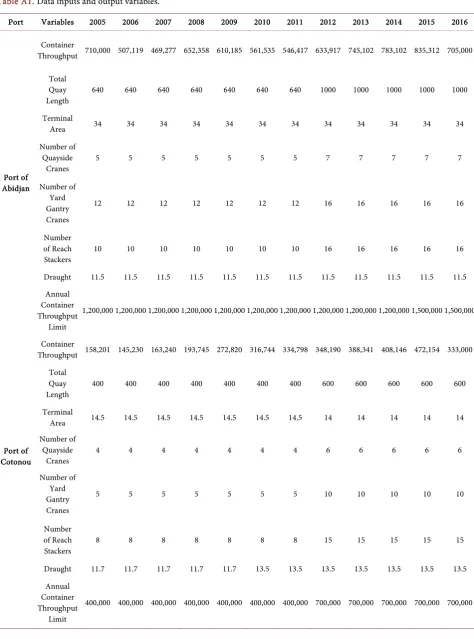 Table A1. Data inputs and output variables. 