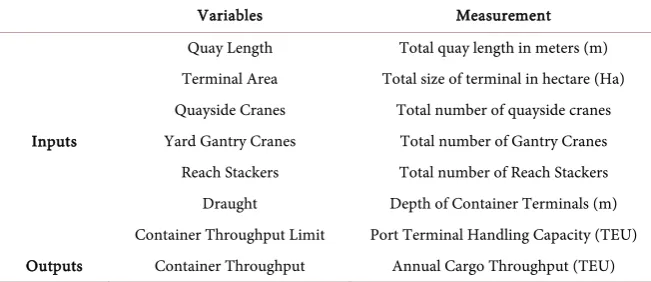 Table 2. DEA inputs and output variables. 